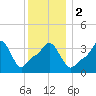 Providence tide chart for Tuesday, January 2, 2024