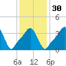Providence tide chart for Tuesday, January 30, 2024