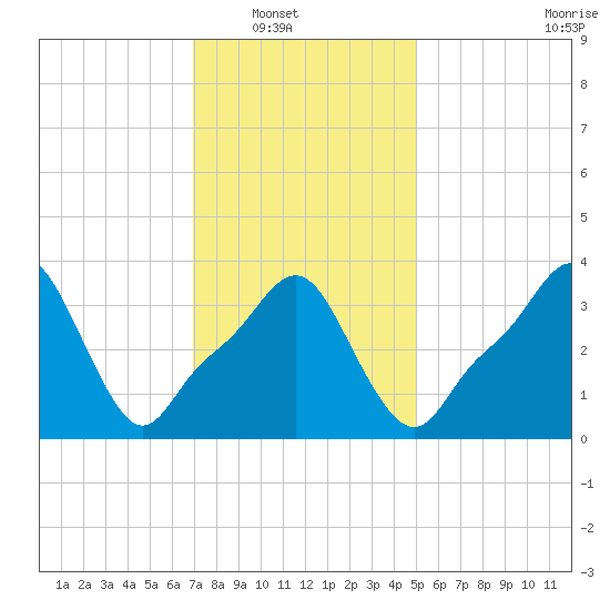 Providence tide chart for Wednesday, January 31, 2024