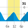 Providence tide chart for Wednesday, January 31, 2024