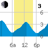 Providence tide chart for Wednesday, January 3, 2024