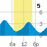 Providence tide chart for Friday, January 5, 2024