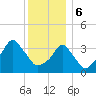 Providence tide chart for Saturday, January 6, 2024