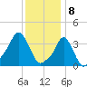 Providence tide chart for Monday, January 8, 2024