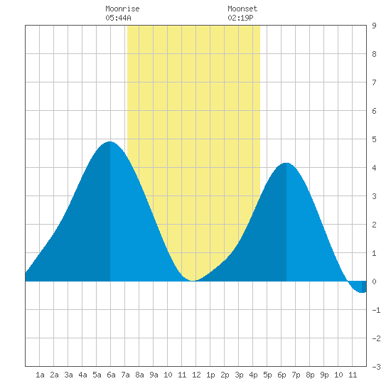 Providence tide chart for Tuesday, January 9, 2024