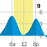 Providence tide chart for Tuesday, January 9, 2024