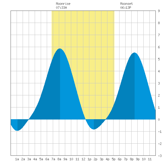 Providence tide chart for Saturday, February 10, 2024