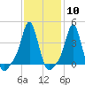Providence tide chart for Saturday, February 10, 2024