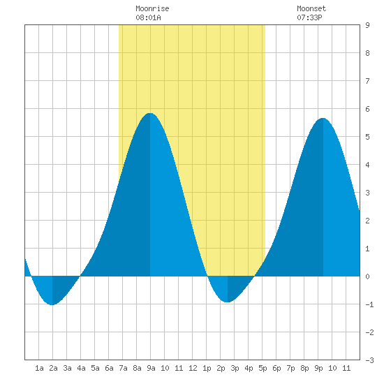 Providence tide chart for Sunday, February 11, 2024