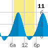 Providence tide chart for Sunday, February 11, 2024