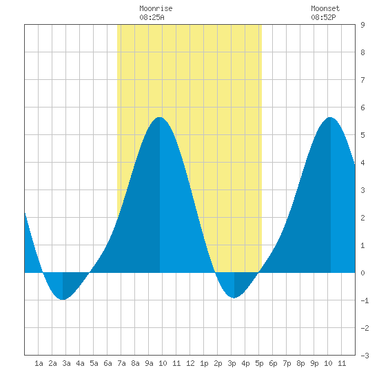 Providence tide chart for Monday, February 12, 2024