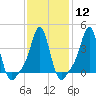 Providence tide chart for Monday, February 12, 2024