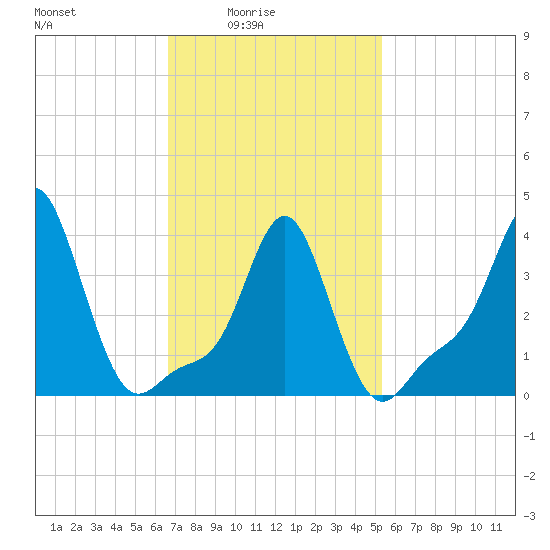 Providence tide chart for Thursday, February 15, 2024