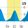 Providence tide chart for Thursday, February 15, 2024