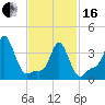 Providence tide chart for Friday, February 16, 2024