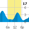 Providence tide chart for Saturday, February 17, 2024