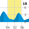 Providence tide chart for Sunday, February 18, 2024