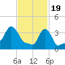 Providence tide chart for Monday, February 19, 2024