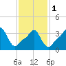Providence tide chart for Thursday, February 1, 2024