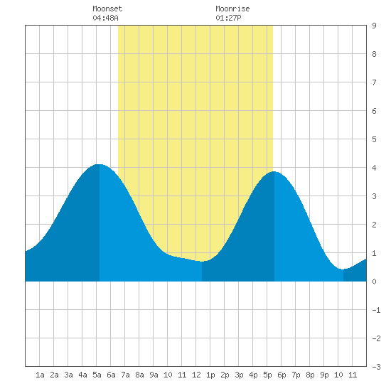 Providence tide chart for Tuesday, February 20, 2024