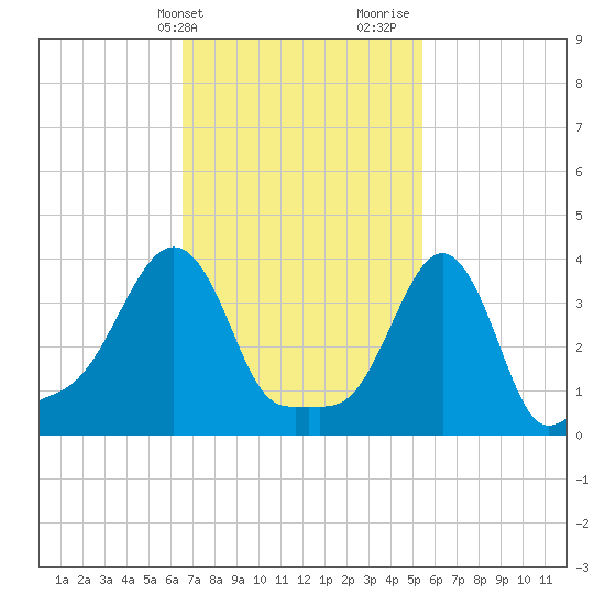 Providence tide chart for Wednesday, February 21, 2024