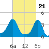 Providence tide chart for Wednesday, February 21, 2024