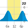Providence tide chart for Thursday, February 22, 2024