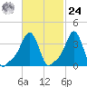 Providence tide chart for Saturday, February 24, 2024