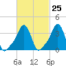 Providence tide chart for Sunday, February 25, 2024
