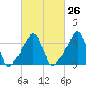 Providence tide chart for Monday, February 26, 2024
