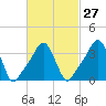 Providence tide chart for Tuesday, February 27, 2024