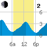 Providence tide chart for Friday, February 2, 2024
