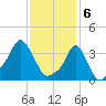 Providence tide chart for Tuesday, February 6, 2024