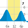 Providence tide chart for Wednesday, February 7, 2024