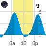 Providence tide chart for Friday, February 9, 2024