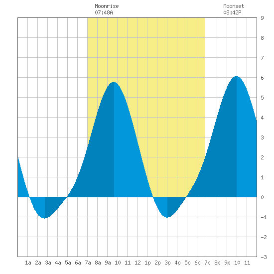 Providence tide chart for Monday, March 11, 2024