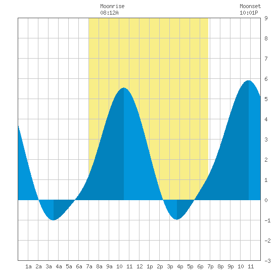 Providence tide chart for Tuesday, March 12, 2024