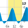 Providence tide chart for Tuesday, March 12, 2024