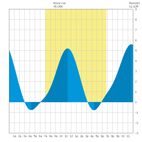 Providence tide chart for Wednesday, March 13, 2024