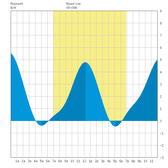 Providence tide chart for Thursday, March 14, 2024