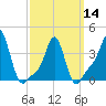 Providence tide chart for Thursday, March 14, 2024