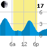 Providence tide chart for Sunday, March 17, 2024