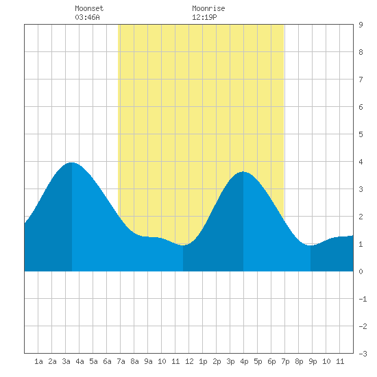 Providence tide chart for Monday, March 18, 2024