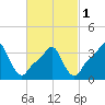 Providence tide chart for Friday, March 1, 2024