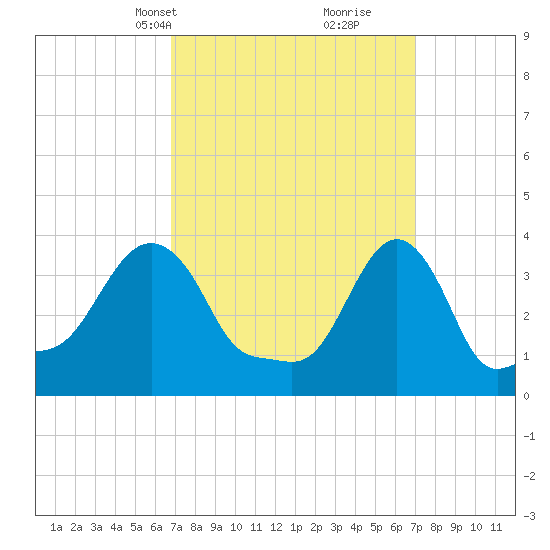 Providence tide chart for Wednesday, March 20, 2024