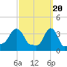 Providence tide chart for Wednesday, March 20, 2024