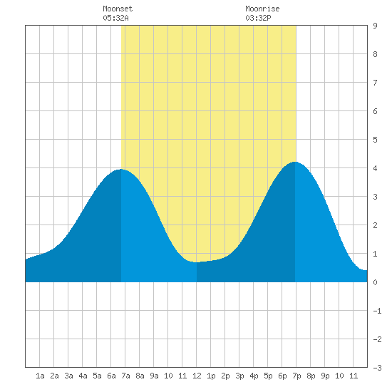 Providence tide chart for Thursday, March 21, 2024