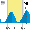 Providence tide chart for Monday, March 25, 2024