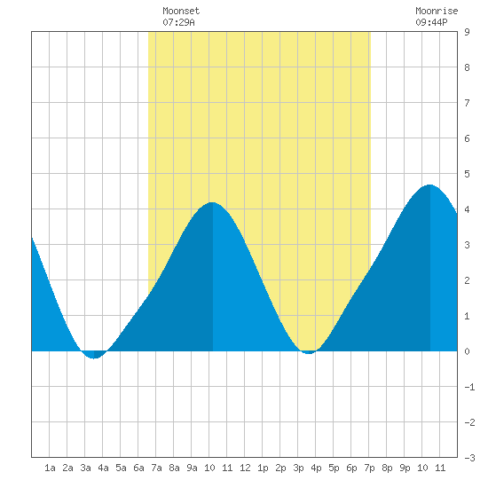 Providence tide chart for Wednesday, March 27, 2024