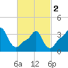 Providence tide chart for Saturday, March 2, 2024